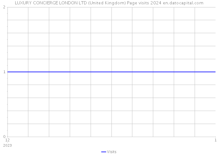 LUXURY CONCIERGE LONDON LTD (United Kingdom) Page visits 2024 