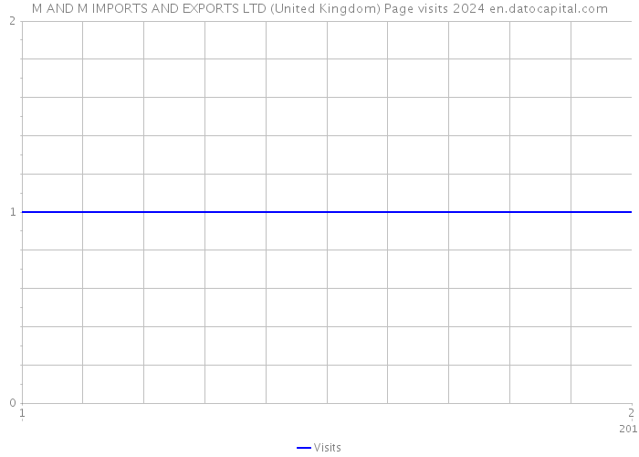 M AND M IMPORTS AND EXPORTS LTD (United Kingdom) Page visits 2024 