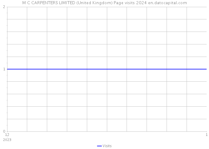 M C CARPENTERS LIMITED (United Kingdom) Page visits 2024 