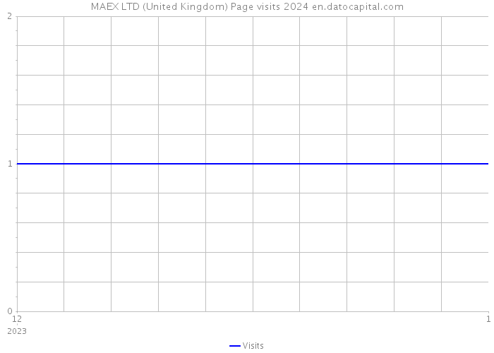 MAEX LTD (United Kingdom) Page visits 2024 