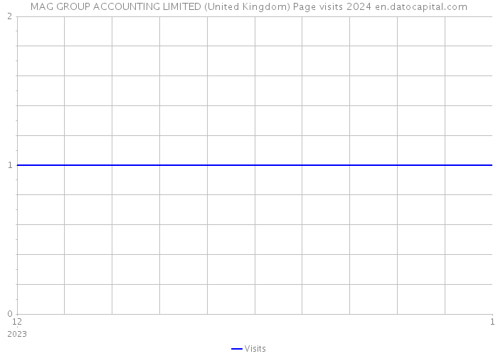 MAG GROUP ACCOUNTING LIMITED (United Kingdom) Page visits 2024 
