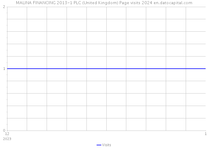 MALINA FINANCING 2013-1 PLC (United Kingdom) Page visits 2024 