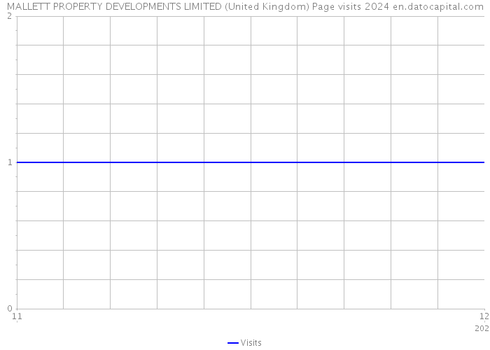MALLETT PROPERTY DEVELOPMENTS LIMITED (United Kingdom) Page visits 2024 