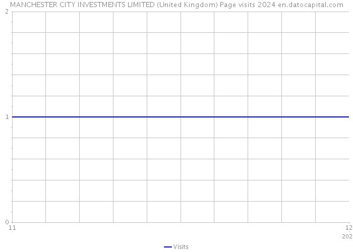 MANCHESTER CITY INVESTMENTS LIMITED (United Kingdom) Page visits 2024 