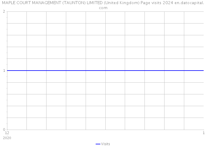 MAPLE COURT MANAGEMENT (TAUNTON) LIMITED (United Kingdom) Page visits 2024 