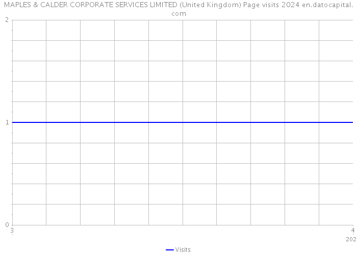 MAPLES & CALDER CORPORATE SERVICES LIMITED (United Kingdom) Page visits 2024 