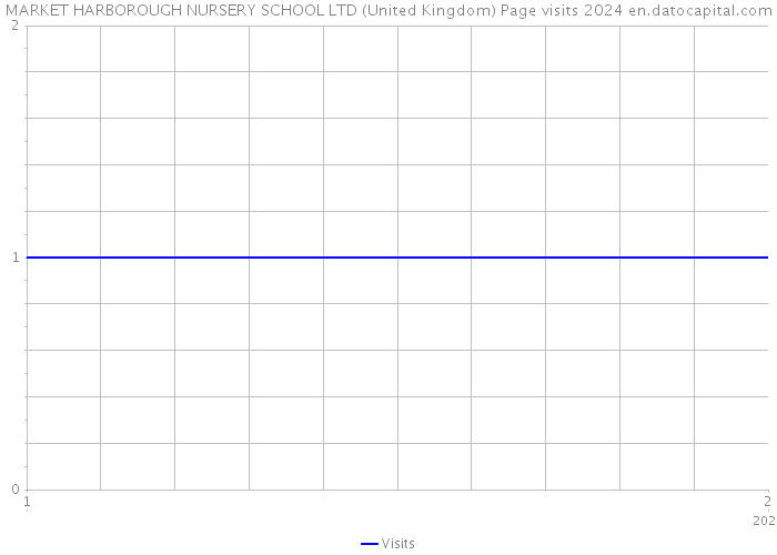 MARKET HARBOROUGH NURSERY SCHOOL LTD (United Kingdom) Page visits 2024 