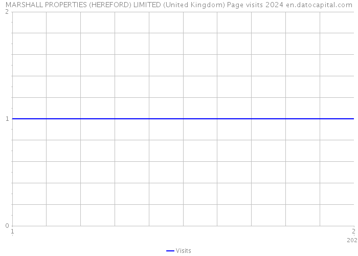 MARSHALL PROPERTIES (HEREFORD) LIMITED (United Kingdom) Page visits 2024 