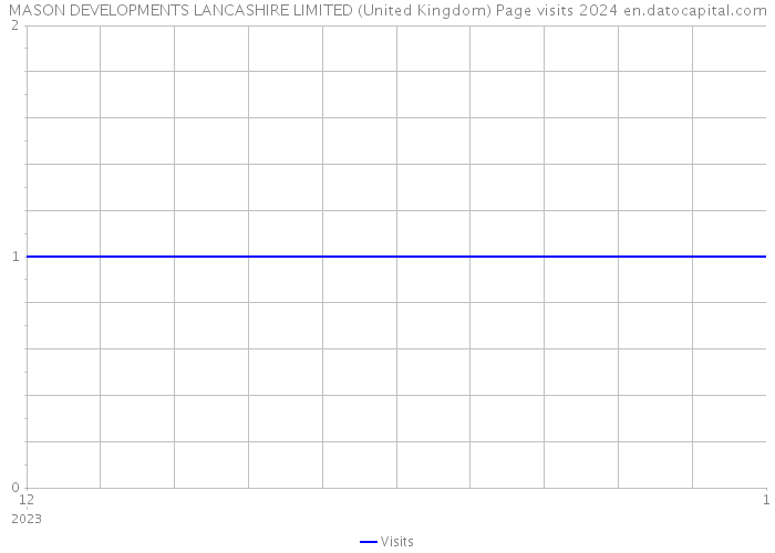 MASON DEVELOPMENTS LANCASHIRE LIMITED (United Kingdom) Page visits 2024 