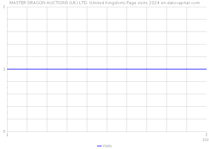 MASTER DRAGON AUCTIONS (UK) LTD. (United Kingdom) Page visits 2024 