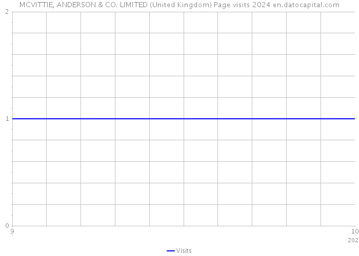 MCVITTIE, ANDERSON & CO. LIMITED (United Kingdom) Page visits 2024 