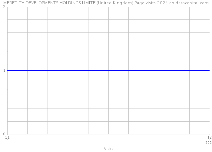 MEREDITH DEVELOPMENTS HOLDINGS LIMITE (United Kingdom) Page visits 2024 