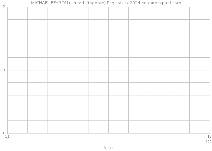 MICHAEL FEARON (United Kingdom) Page visits 2024 