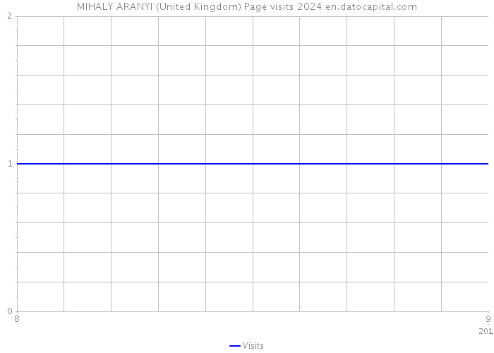 MIHALY ARANYI (United Kingdom) Page visits 2024 