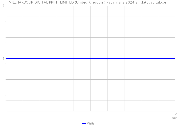 MILLHARBOUR DIGITAL PRINT LIMITED (United Kingdom) Page visits 2024 