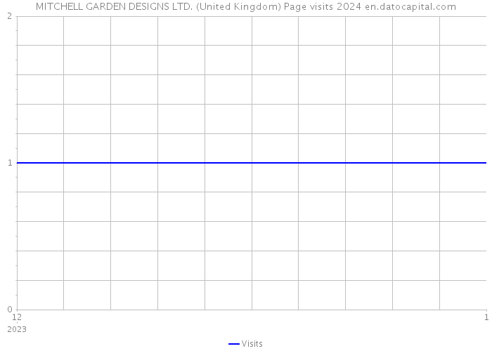 MITCHELL GARDEN DESIGNS LTD. (United Kingdom) Page visits 2024 