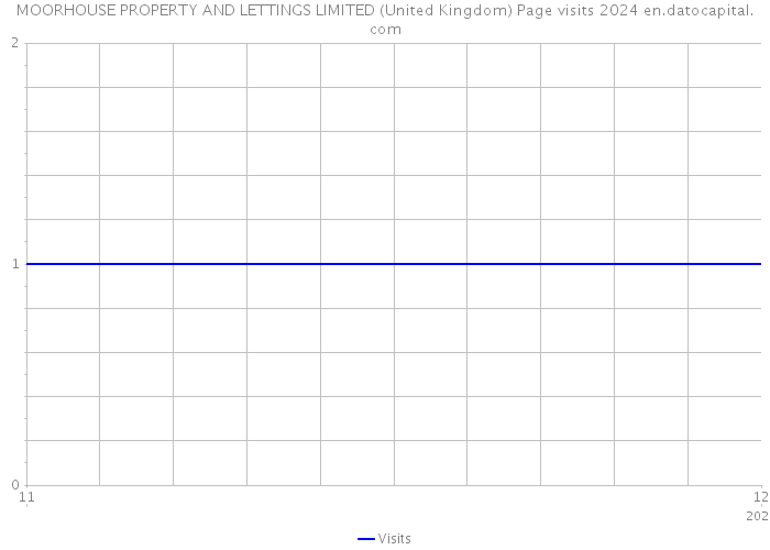 MOORHOUSE PROPERTY AND LETTINGS LIMITED (United Kingdom) Page visits 2024 