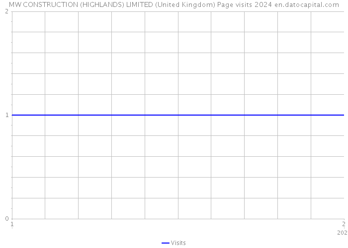 MW CONSTRUCTION (HIGHLANDS) LIMITED (United Kingdom) Page visits 2024 