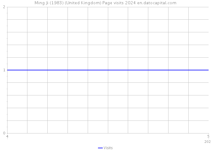 Ming Ji (1983) (United Kingdom) Page visits 2024 
