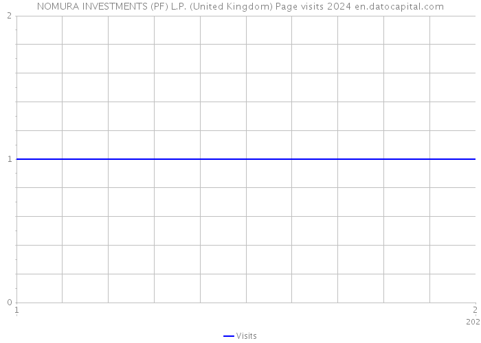 NOMURA INVESTMENTS (PF) L.P. (United Kingdom) Page visits 2024 
