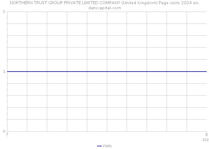 NORTHERN TRUST GROUP PRIVATE LIMITED COMPANY (United Kingdom) Page visits 2024 