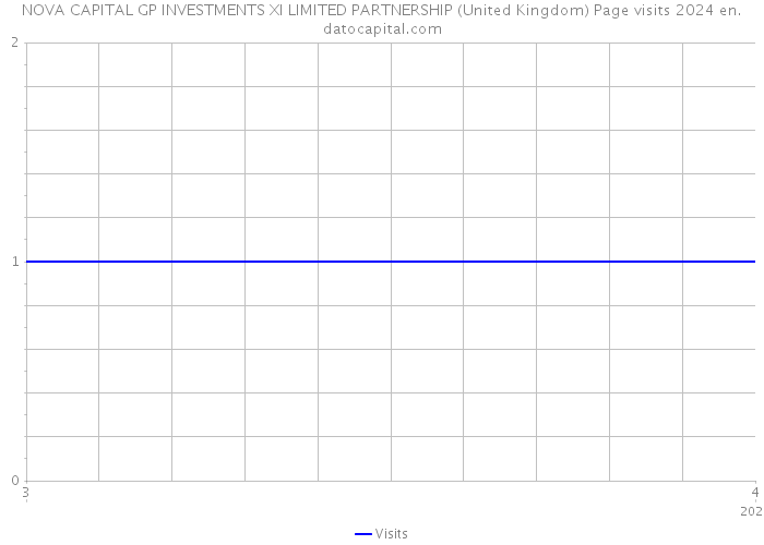 NOVA CAPITAL GP INVESTMENTS XI LIMITED PARTNERSHIP (United Kingdom) Page visits 2024 