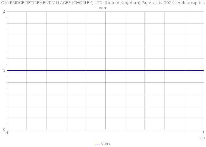 OAKBRIDGE RETIREMENT VILLAGES (CHORLEY) LTD. (United Kingdom) Page visits 2024 