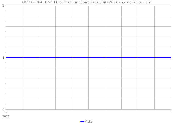 OCO GLOBAL LIMITED (United Kingdom) Page visits 2024 