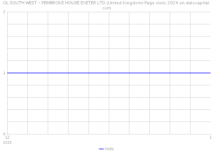 OL SOUTH WEST - PEMBROKE HOUSE EXETER LTD (United Kingdom) Page visits 2024 