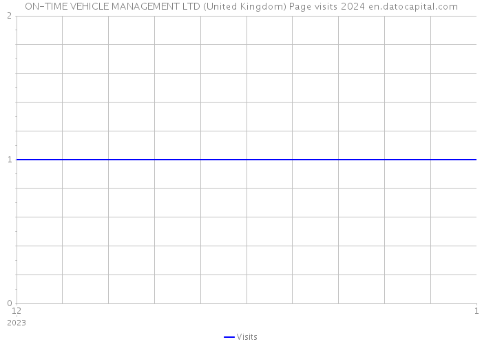 ON-TIME VEHICLE MANAGEMENT LTD (United Kingdom) Page visits 2024 