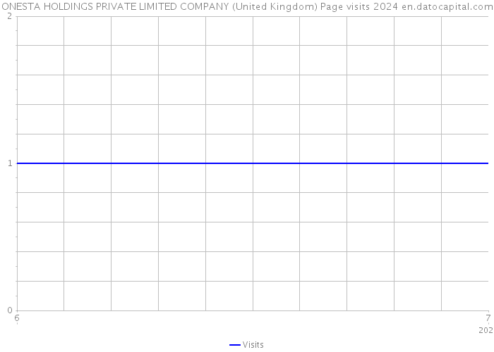 ONESTA HOLDINGS PRIVATE LIMITED COMPANY (United Kingdom) Page visits 2024 