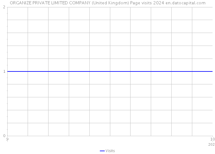 ORGANIZE PRIVATE LIMITED COMPANY (United Kingdom) Page visits 2024 
