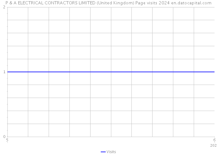P & A ELECTRICAL CONTRACTORS LIMITED (United Kingdom) Page visits 2024 