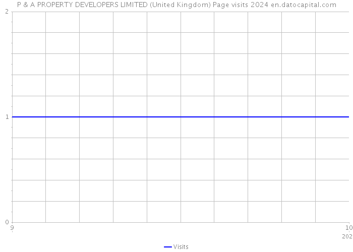 P & A PROPERTY DEVELOPERS LIMITED (United Kingdom) Page visits 2024 