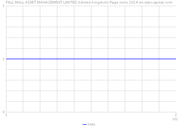 PALL MALL ASSET MANAGEMENT LIMITED (United Kingdom) Page visits 2024 