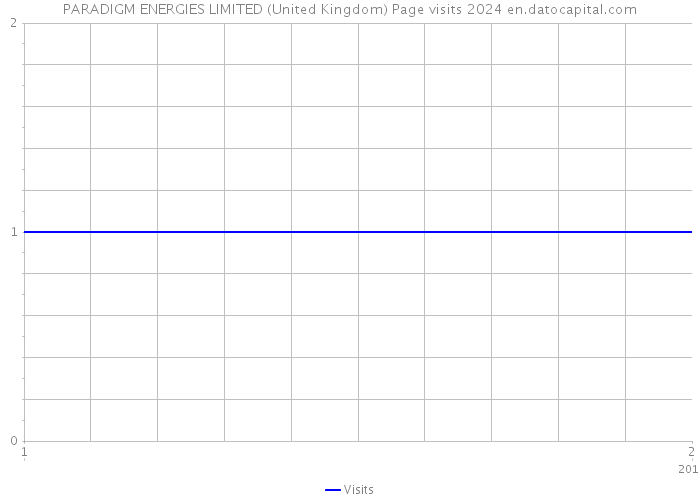 PARADIGM ENERGIES LIMITED (United Kingdom) Page visits 2024 