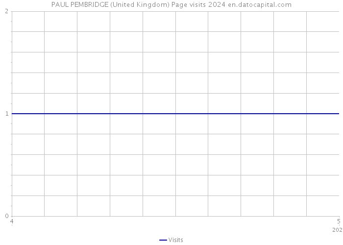 PAUL PEMBRIDGE (United Kingdom) Page visits 2024 