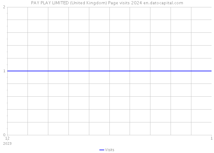 PAY PLAY LIMITED (United Kingdom) Page visits 2024 