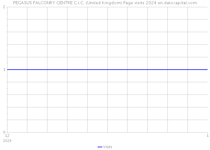 PEGASUS FALCONRY CENTRE C.I.C. (United Kingdom) Page visits 2024 