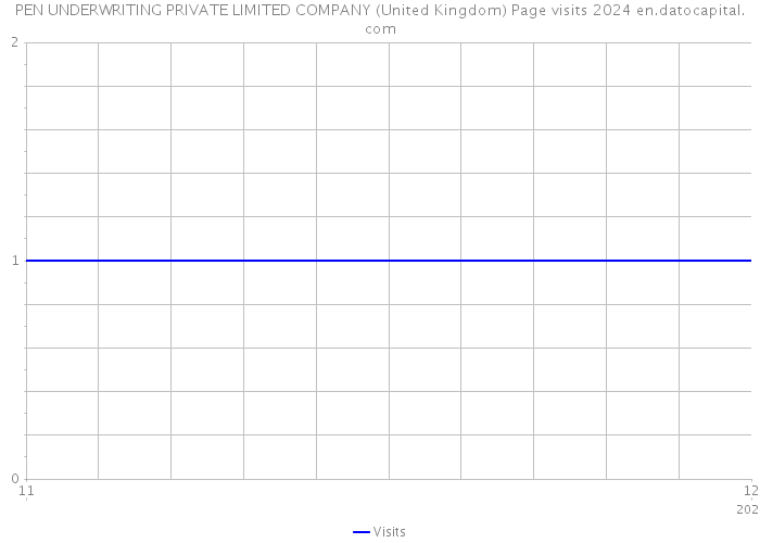 PEN UNDERWRITING PRIVATE LIMITED COMPANY (United Kingdom) Page visits 2024 