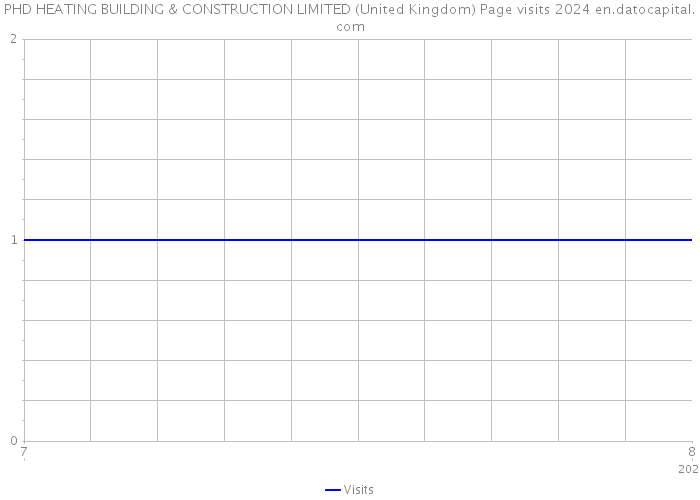 PHD HEATING BUILDING & CONSTRUCTION LIMITED (United Kingdom) Page visits 2024 