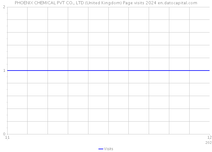 PHOENIX CHEMICAL PVT CO., LTD (United Kingdom) Page visits 2024 