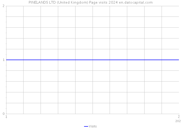PINELANDS LTD (United Kingdom) Page visits 2024 