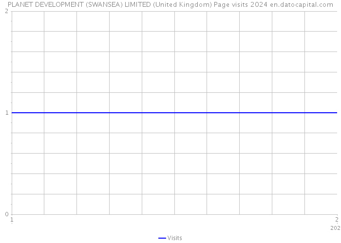 PLANET DEVELOPMENT (SWANSEA) LIMITED (United Kingdom) Page visits 2024 