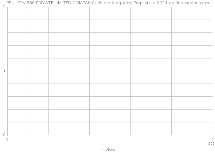 PPNL SPV B86 PRIVATE LIMITED COMPANY (United Kingdom) Page visits 2024 