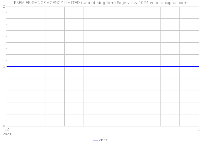 PREMIER DANCE AGENCY LIMITED (United Kingdom) Page visits 2024 