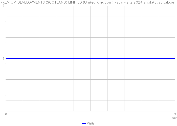 PREMIUM DEVELOPMENTS (SCOTLAND) LIMITED (United Kingdom) Page visits 2024 