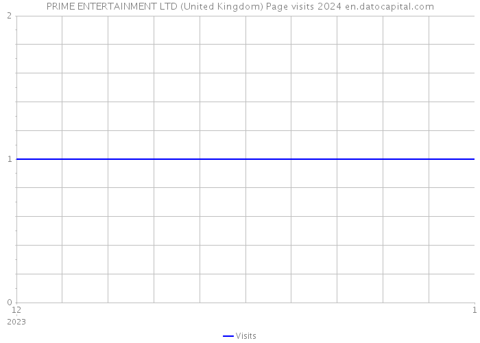 PRIME ENTERTAINMENT LTD (United Kingdom) Page visits 2024 