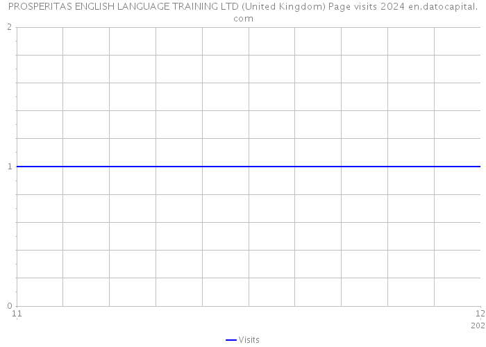 PROSPERITAS ENGLISH LANGUAGE TRAINING LTD (United Kingdom) Page visits 2024 