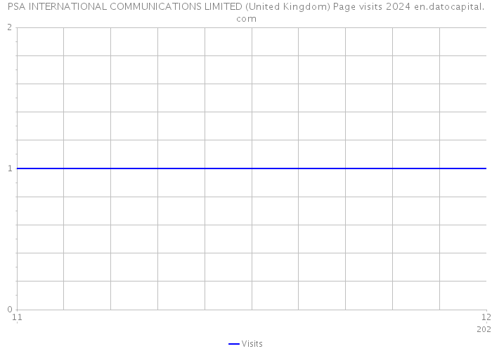 PSA INTERNATIONAL COMMUNICATIONS LIMITED (United Kingdom) Page visits 2024 